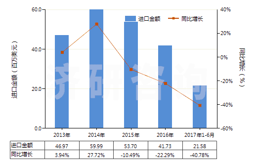2013-2017年6月中國零售包裝的除草劑成藥(HS38089311)進口總額及增速統(tǒng)計 2013-2017年6月中國零售包裝的除草劑成藥(HS38089311)進口總額及增速統(tǒng)計